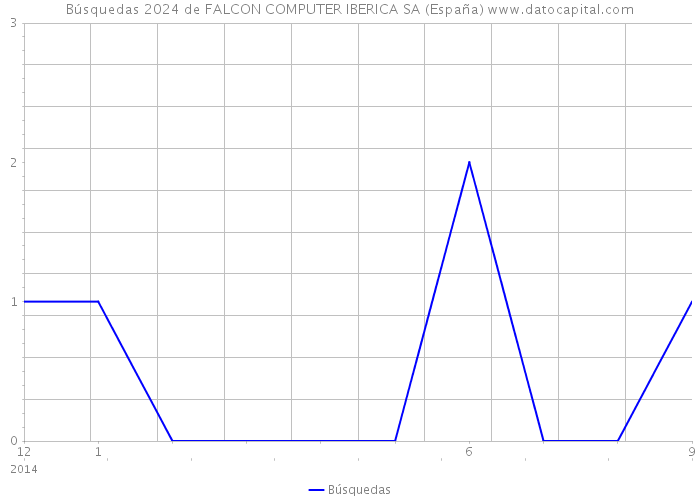Búsquedas 2024 de FALCON COMPUTER IBERICA SA (España) 