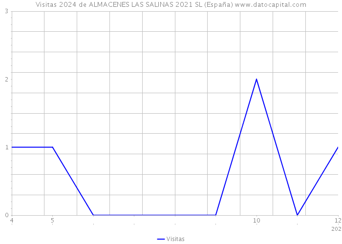 Visitas 2024 de ALMACENES LAS SALINAS 2021 SL (España) 