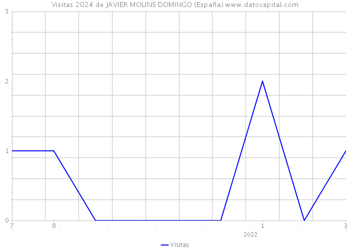 Visitas 2024 de JAVIER MOLINS DOMINGO (España) 