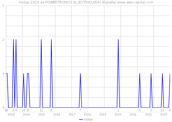 Visitas 2024 de POWERTRONICS SL (EXTINGUIDA) (España) 