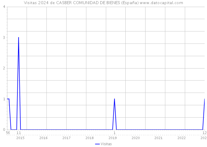 Visitas 2024 de CASBER COMUNIDAD DE BIENES (España) 