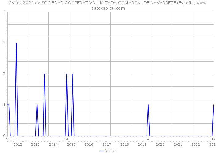 Visitas 2024 de SOCIEDAD COOPERATIVA LIMITADA COMARCAL DE NAVARRETE (España) 