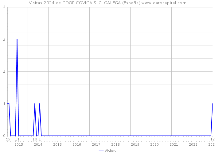 Visitas 2024 de COOP COVIGA S. C. GALEGA (España) 