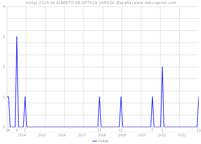 Visitas 2024 de ALBERTO DE ARTAZA VARASA (España) 