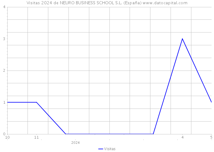 Visitas 2024 de NEURO BUSINESS SCHOOL S.L. (España) 