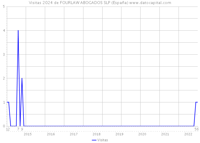 Visitas 2024 de FOURLAW ABOGADOS SLP (España) 