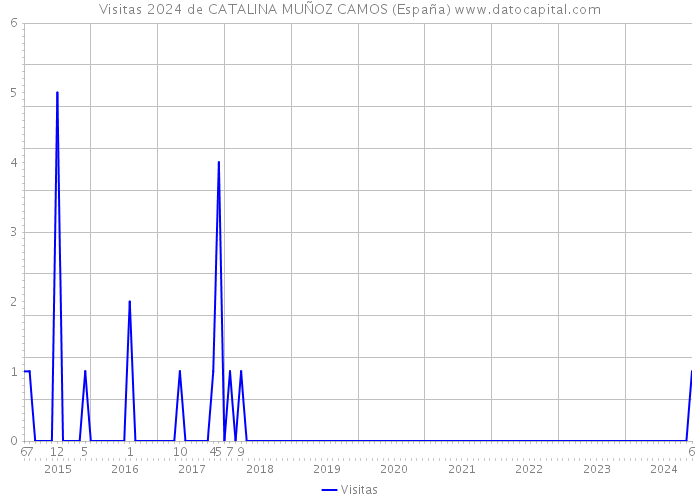 Visitas 2024 de CATALINA MUÑOZ CAMOS (España) 