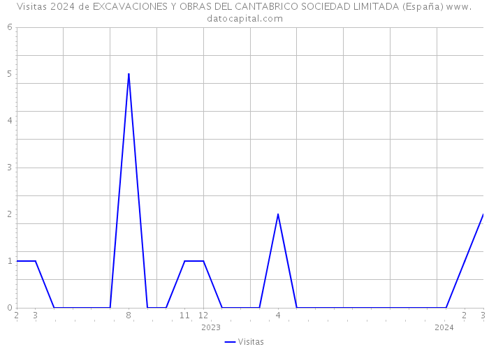 Visitas 2024 de EXCAVACIONES Y OBRAS DEL CANTABRICO SOCIEDAD LIMITADA (España) 