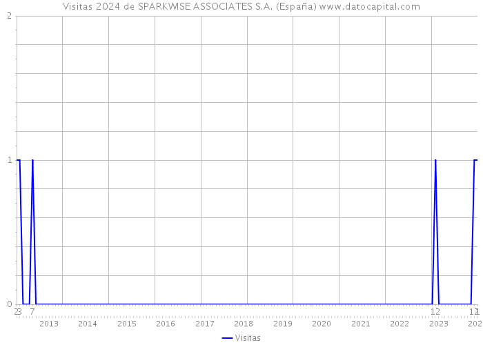 Visitas 2024 de SPARKWISE ASSOCIATES S.A. (España) 