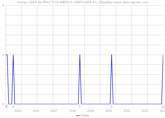Visitas 2024 de PRACTICA MEDICA UNIFICADA S.L. (España) 
