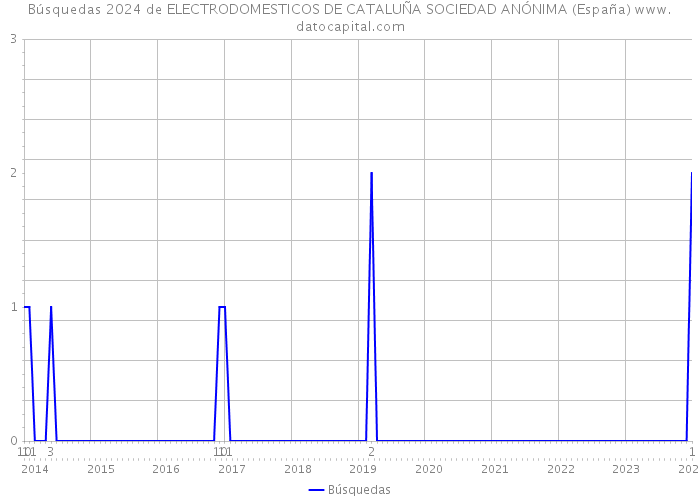Búsquedas 2024 de ELECTRODOMESTICOS DE CATALUÑA SOCIEDAD ANÓNIMA (España) 