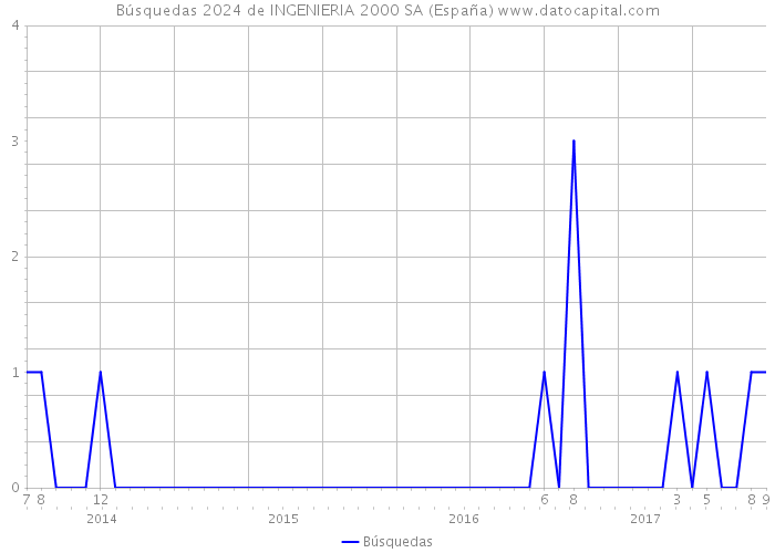 Búsquedas 2024 de INGENIERIA 2000 SA (España) 
