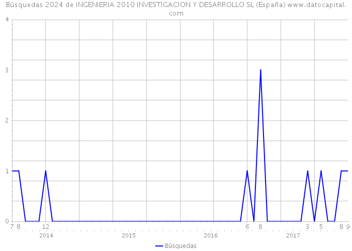 Búsquedas 2024 de INGENIERIA 2010 INVESTIGACION Y DESARROLLO SL (España) 