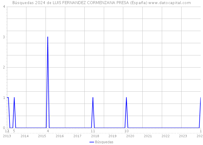 Búsquedas 2024 de LUIS FERNANDEZ CORMENZANA PRESA (España) 