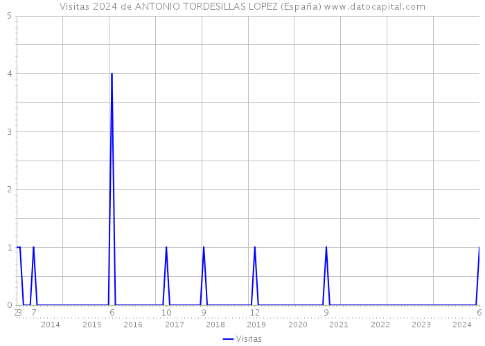 Visitas 2024 de ANTONIO TORDESILLAS LOPEZ (España) 