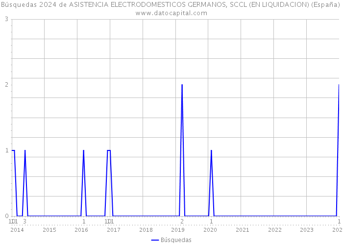 Búsquedas 2024 de ASISTENCIA ELECTRODOMESTICOS GERMANOS, SCCL (EN LIQUIDACION) (España) 
