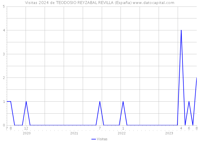 Visitas 2024 de TEODOSIO REYZABAL REVILLA (España) 