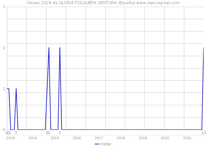 Visitas 2024 de GLORIA FOLGUERA VENTURA (España) 