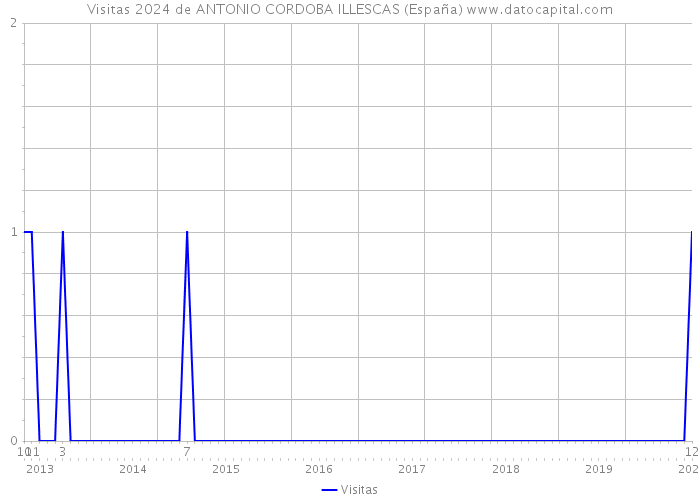 Visitas 2024 de ANTONIO CORDOBA ILLESCAS (España) 