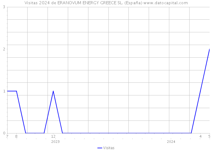Visitas 2024 de ERANOVUM ENERGY GREECE SL. (España) 