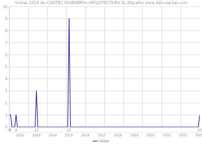 Visitas 2024 de CONTEC INGENIERIA-ARQUITECTURA SL (España) 