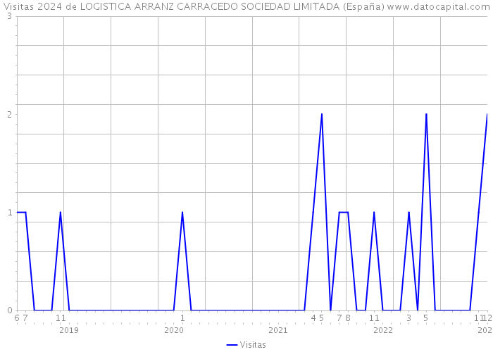 Visitas 2024 de LOGISTICA ARRANZ CARRACEDO SOCIEDAD LIMITADA (España) 