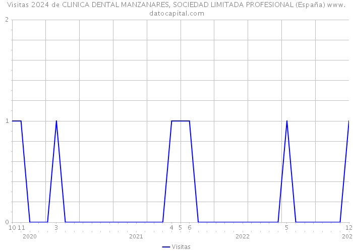 Visitas 2024 de CLINICA DENTAL MANZANARES, SOCIEDAD LIMITADA PROFESIONAL (España) 