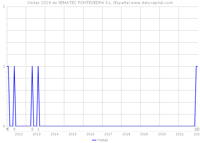Visitas 2024 de SEMATEC PONTEVEDRA S.L. (España) 