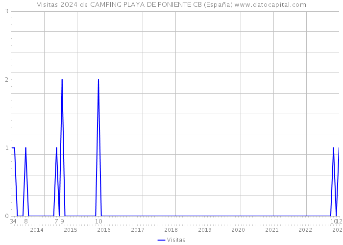 Visitas 2024 de CAMPING PLAYA DE PONIENTE CB (España) 