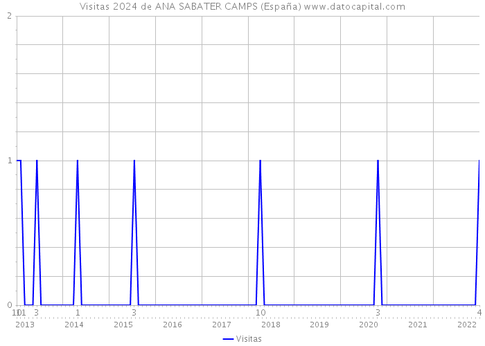 Visitas 2024 de ANA SABATER CAMPS (España) 