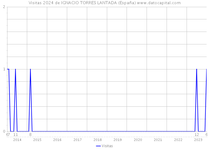 Visitas 2024 de IGNACIO TORRES LANTADA (España) 