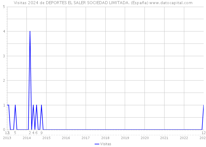 Visitas 2024 de DEPORTES EL SALER SOCIEDAD LIMITADA. (España) 