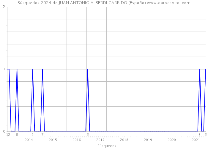 Búsquedas 2024 de JUAN ANTONIO ALBERDI GARRIDO (España) 