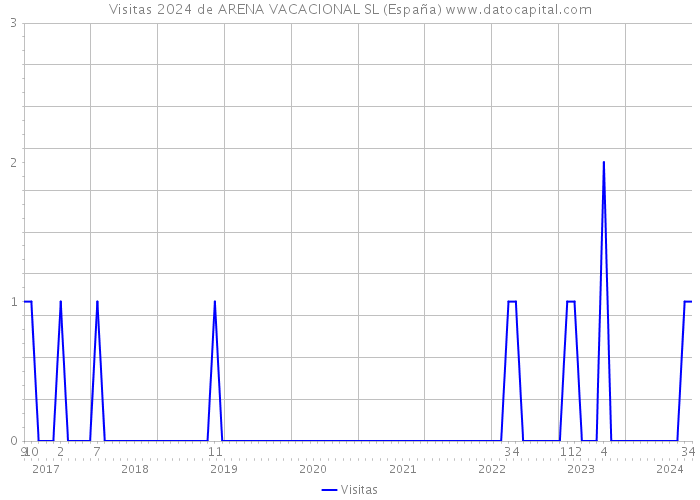 Visitas 2024 de ARENA VACACIONAL SL (España) 