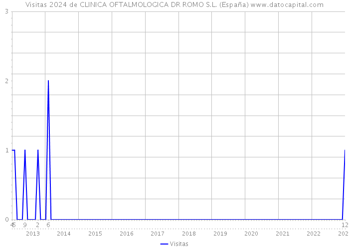 Visitas 2024 de CLINICA OFTALMOLOGICA DR ROMO S.L. (España) 