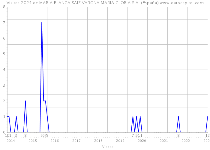 Visitas 2024 de MARIA BLANCA SAIZ VARONA MARIA GLORIA S.A. (España) 