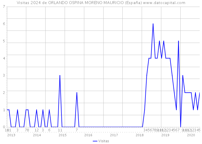 Visitas 2024 de ORLANDO OSPINA MORENO MAURICIO (España) 