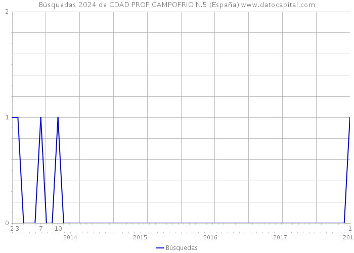 Búsquedas 2024 de CDAD PROP CAMPOFRIO N.5 (España) 