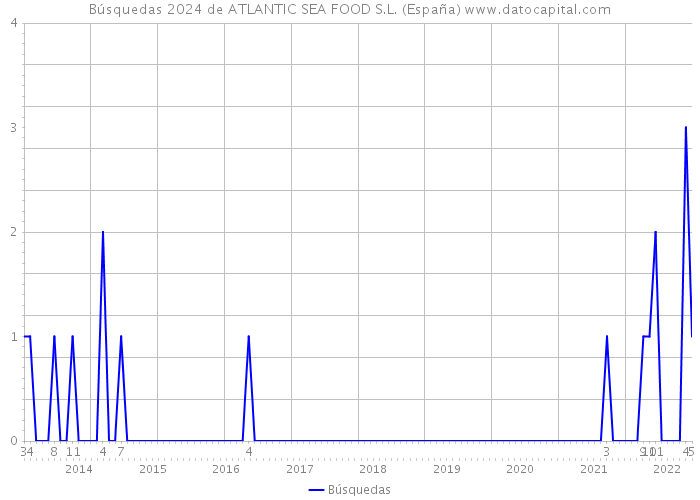 Búsquedas 2024 de ATLANTIC SEA FOOD S.L. (España) 