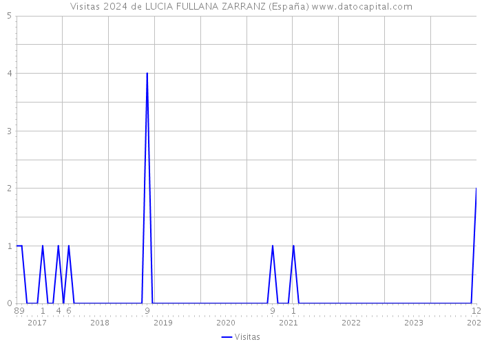 Visitas 2024 de LUCIA FULLANA ZARRANZ (España) 