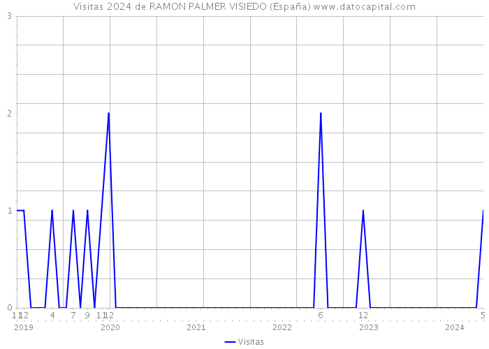Visitas 2024 de RAMON PALMER VISIEDO (España) 