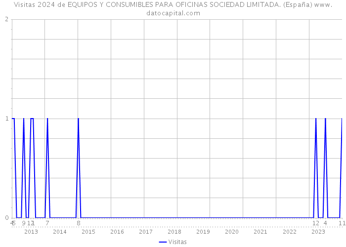 Visitas 2024 de EQUIPOS Y CONSUMIBLES PARA OFICINAS SOCIEDAD LIMITADA. (España) 