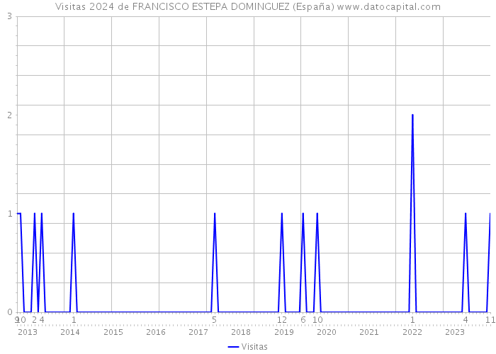 Visitas 2024 de FRANCISCO ESTEPA DOMINGUEZ (España) 