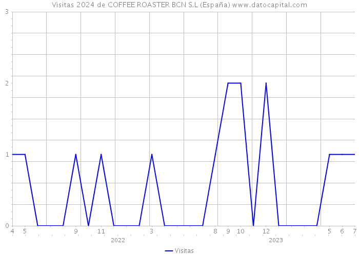 Visitas 2024 de COFFEE ROASTER BCN S.L (España) 
