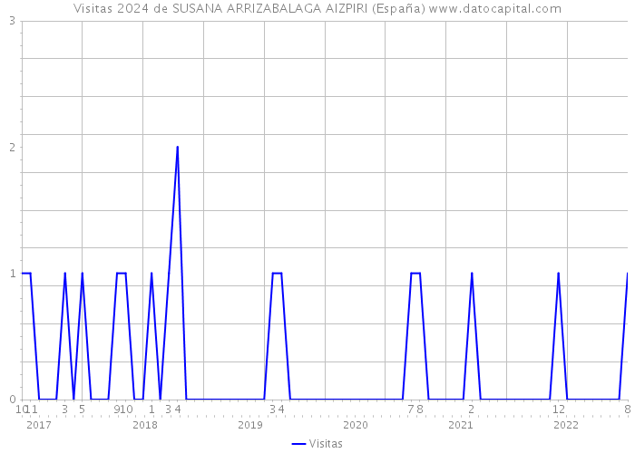 Visitas 2024 de SUSANA ARRIZABALAGA AIZPIRI (España) 