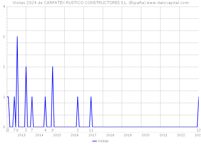 Visitas 2024 de CARPATEX RUSTICO CONSTRUCTORES S.L. (España) 