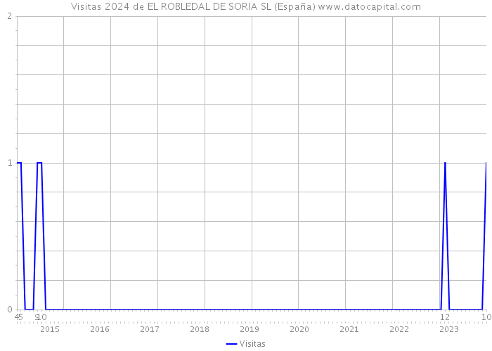 Visitas 2024 de EL ROBLEDAL DE SORIA SL (España) 
