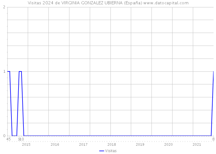 Visitas 2024 de VIRGINIA GONZALEZ UBIERNA (España) 