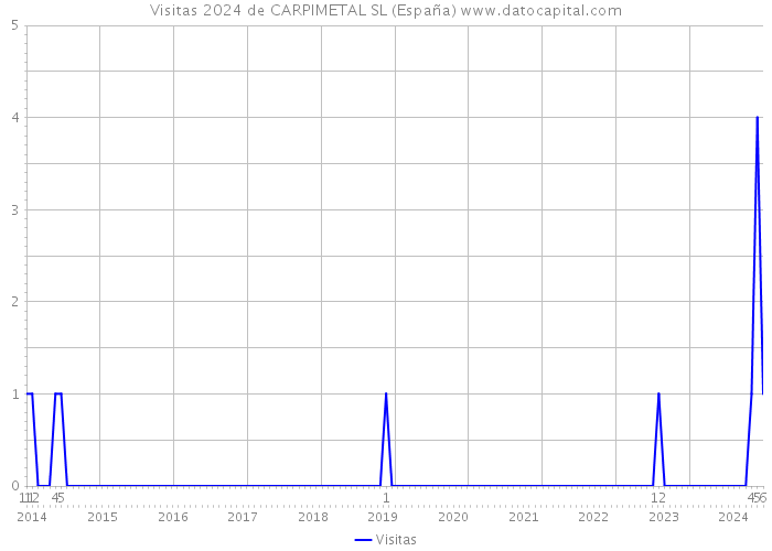 Visitas 2024 de CARPIMETAL SL (España) 