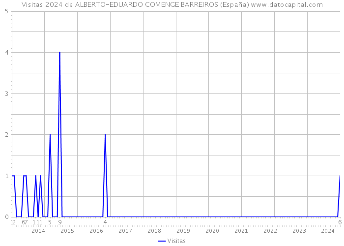 Visitas 2024 de ALBERTO-EDUARDO COMENGE BARREIROS (España) 
